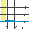 Kivalina tide chart for Monday, May 11, 2026