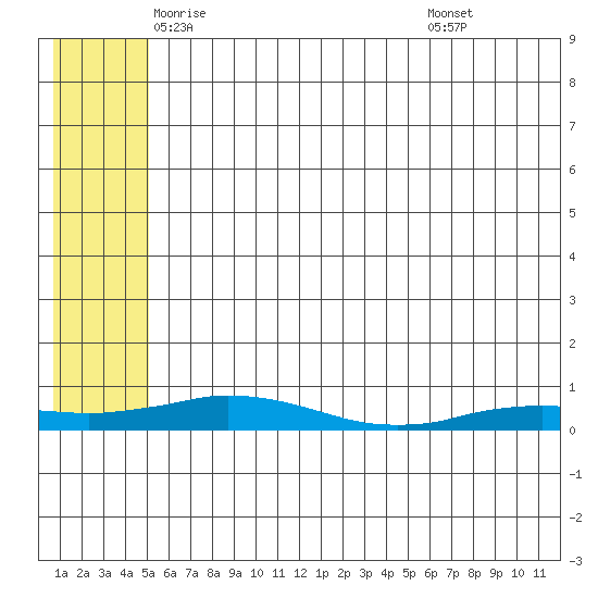 Kivalina tide chart for Tuesday, May 12, 2026