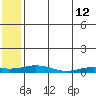 Kivalina tide chart for Tuesday, May 12, 2026