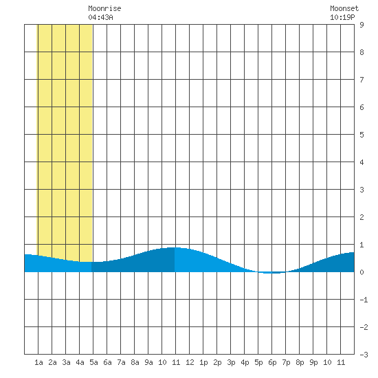 Kivalina tide chart for Thursday, May 14, 2026