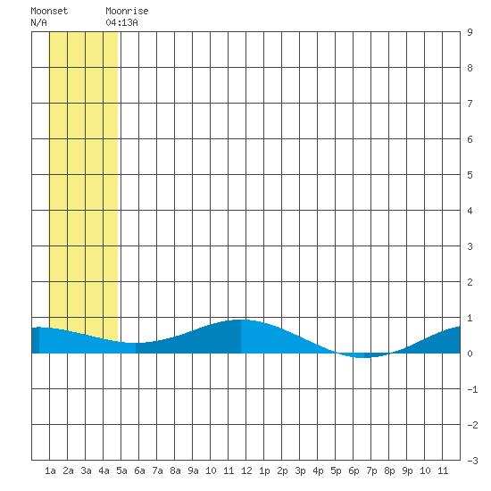 Kivalina tide chart for Friday, May 15, 2026