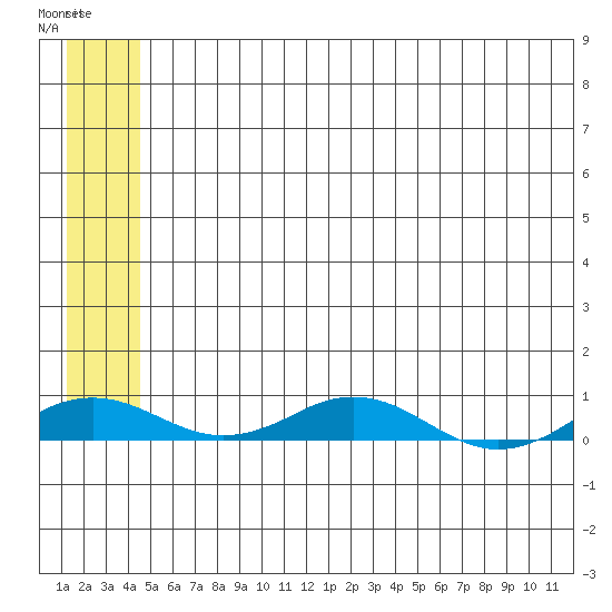 Kivalina tide chart for Monday, May 18, 2026