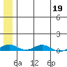 Kivalina tide chart for Tuesday, May 19, 2026