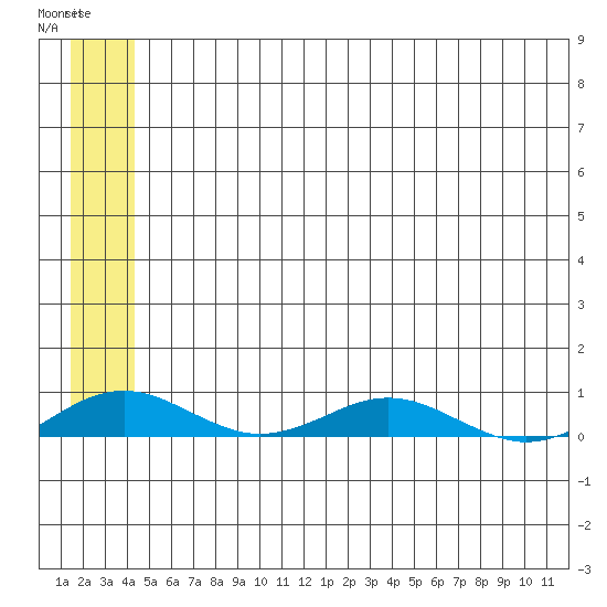 Kivalina tide chart for Wednesday, May 20, 2026