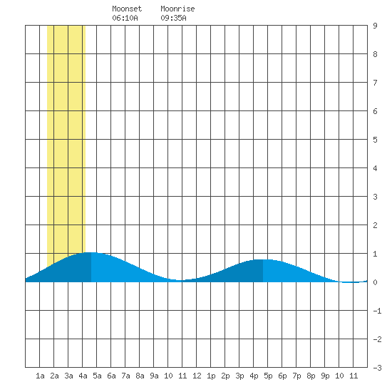 Kivalina tide chart for Thursday, May 21, 2026