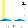 Kivalina tide chart for Thursday, May 21, 2026
