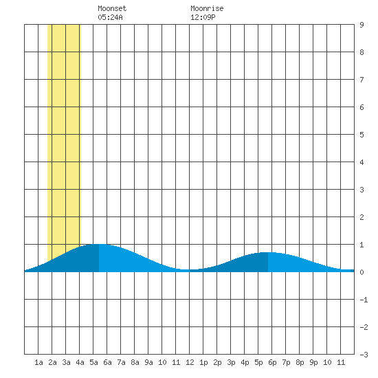 Kivalina tide chart for Friday, May 22, 2026