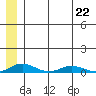 Kivalina tide chart for Friday, May 22, 2026