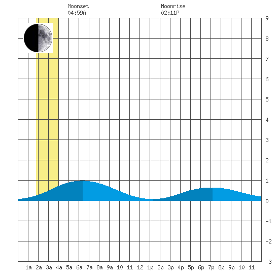 Kivalina tide chart for Saturday, May 23, 2026
