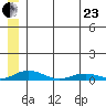 Kivalina tide chart for Saturday, May 23, 2026