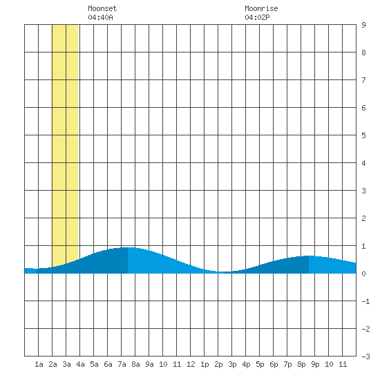 Kivalina tide chart for Sunday, May 24, 2026