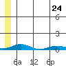 Kivalina tide chart for Sunday, May 24, 2026