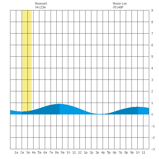 Kivalina tide chart for Monday, May 25, 2026