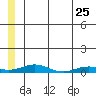 Kivalina tide chart for Monday, May 25, 2026