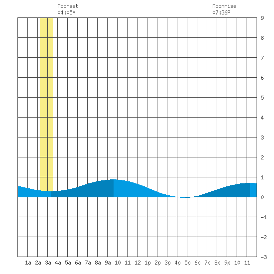 Kivalina tide chart for Tuesday, May 26, 2026