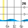 Kivalina tide chart for Tuesday, May 26, 2026