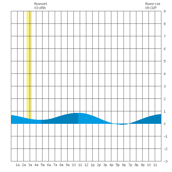 Kivalina tide chart for Wednesday, May 27, 2026