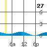 Kivalina tide chart for Wednesday, May 27, 2026