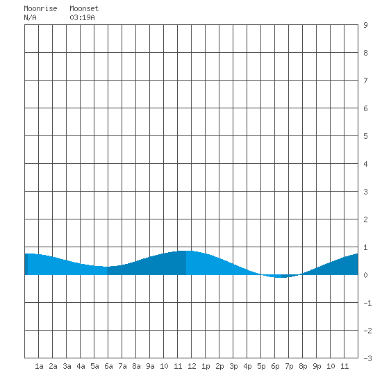 Kivalina tide chart for Thursday, May 28, 2026