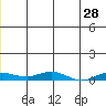 Kivalina tide chart for Thursday, May 28, 2026