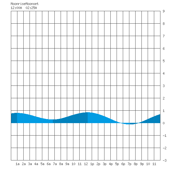 Kivalina tide chart for Friday, May 29, 2026