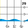 Kivalina tide chart for Friday, May 29, 2026