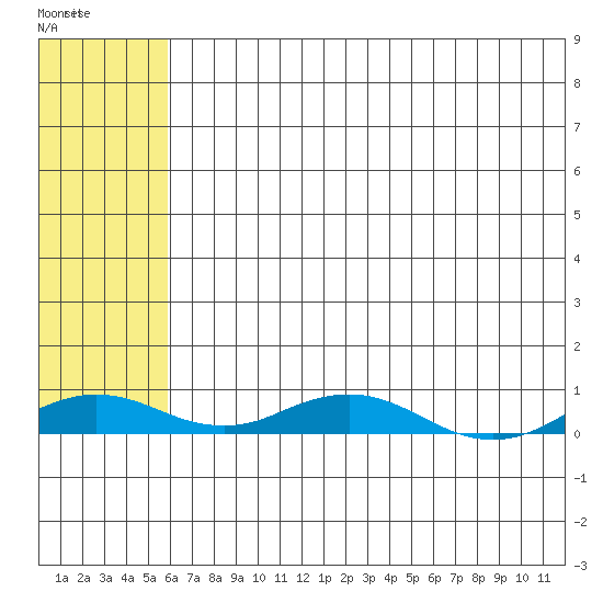 Kivalina tide chart for Saturday, May 2, 2026
