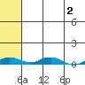 Kivalina tide chart for Saturday, May 2, 2026