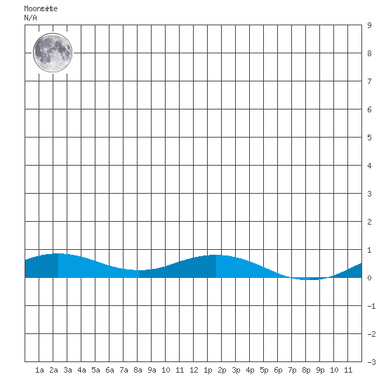 Kivalina tide chart for Sunday, May 31, 2026