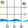 Kivalina tide chart for Sunday, May 31, 2026