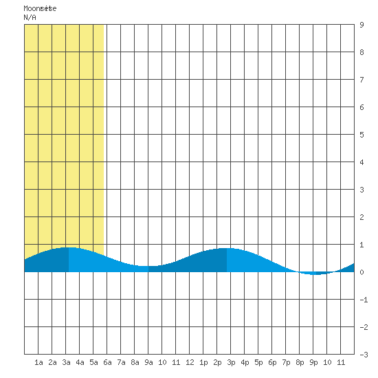 Kivalina tide chart for Sunday, May 3, 2026