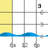 Kivalina tide chart for Sunday, May 3, 2026