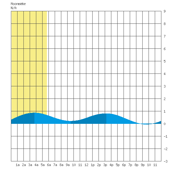 Kivalina tide chart for Monday, May 4, 2026