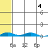 Kivalina tide chart for Monday, May 4, 2026