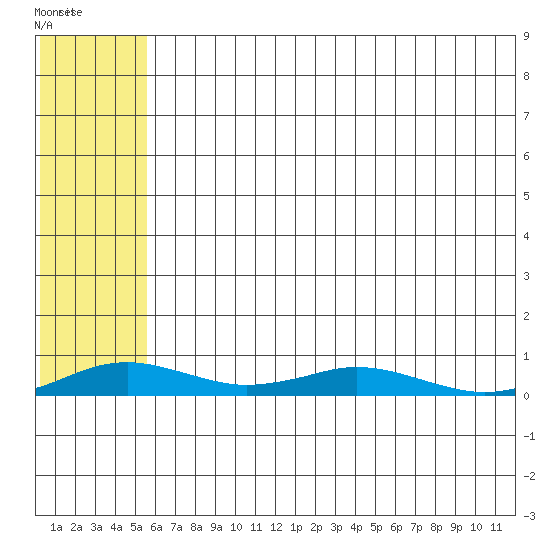 Kivalina tide chart for Wednesday, May 6, 2026