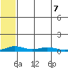 Kivalina tide chart for Thursday, May 7, 2026