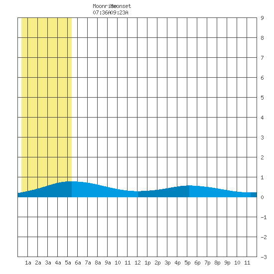 Kivalina tide chart for Friday, May 8, 2026