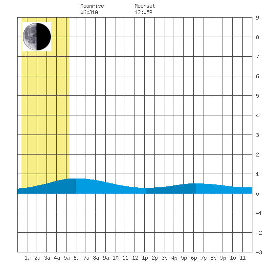 Kivalina tide chart for Saturday, May 9, 2026