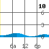 Kivalina tide chart for Wednesday, June 10, 2026