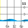 Kivalina tide chart for Thursday, June 11, 2026