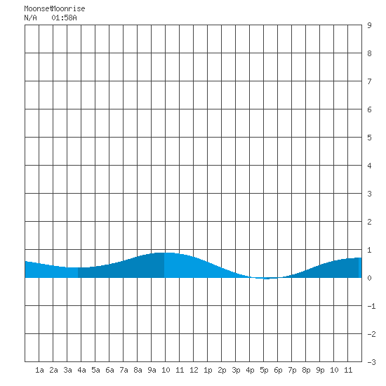 Kivalina tide chart for Friday, June 12, 2026