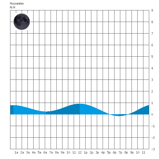 Kivalina tide chart for Sunday, June 14, 2026