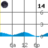 Kivalina tide chart for Sunday, June 14, 2026