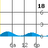 Kivalina tide chart for Thursday, June 18, 2026