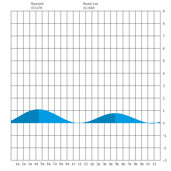Kivalina tide chart for Friday, June 19, 2026