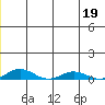 Kivalina tide chart for Friday, June 19, 2026