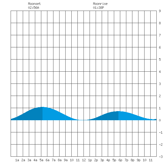 Kivalina tide chart for Saturday, June 20, 2026