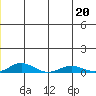 Kivalina tide chart for Saturday, June 20, 2026