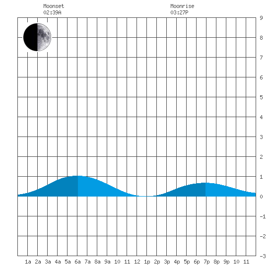 Kivalina tide chart for Sunday, June 21, 2026
