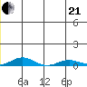 Kivalina tide chart for Sunday, June 21, 2026